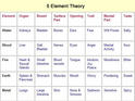 5 Element Theory Matrix